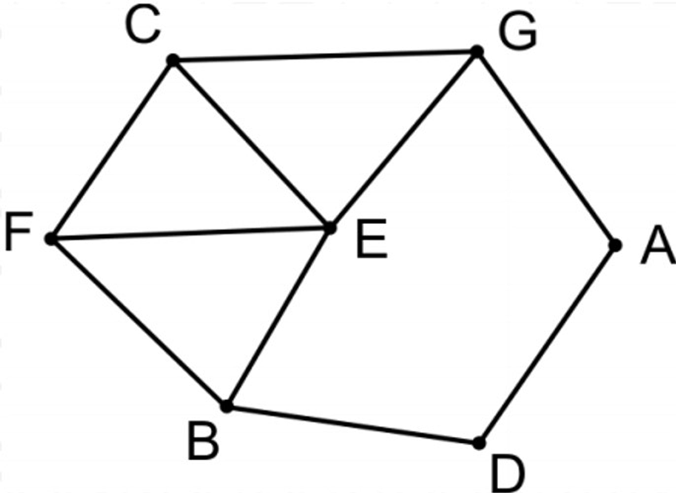 Схема дорог между семью пунктами A, B, C, D, E, F, G: E — хаб с пятью дорогами (к A, B, C, F и G), у D всего две дороги (к A и F)