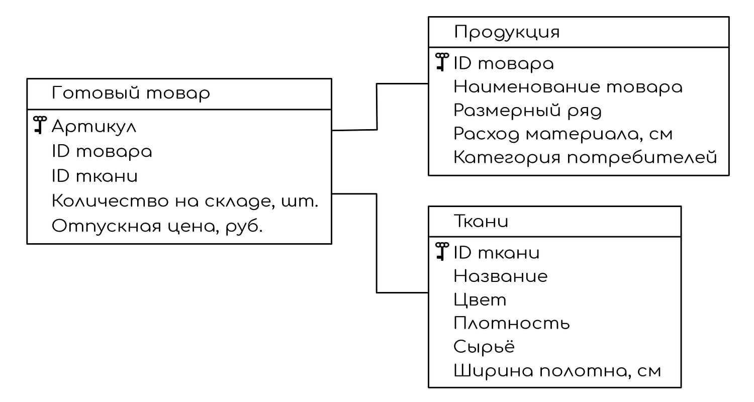 Схема базы данных «Одежда»: таблица «Готовый товар» связана с таблицами «Продукция» (по ID товара) и «Ткани» (по ID ткани)