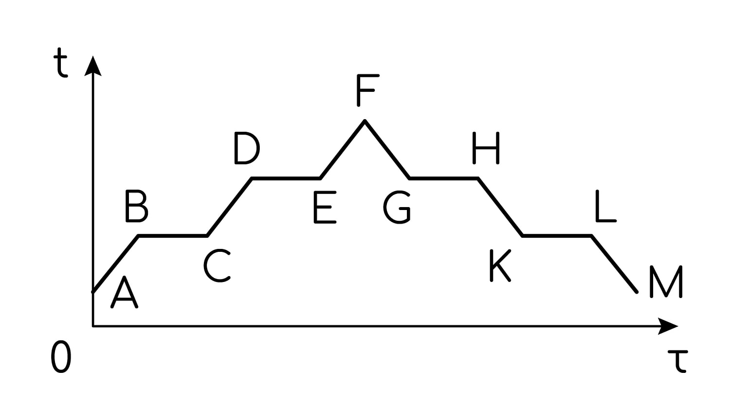 График температуры вещества от времени с участками A–B–C–D–E–F–G–H–K–L–M: чередование наклонных участков и горизонтальных площадок при нагревании и последующем охлаждении