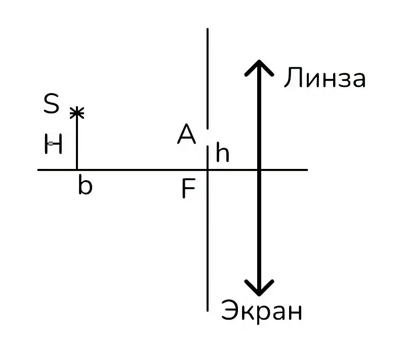 Схема к задаче: слева точечный источник S на высоте H над главной оптической осью и на расстоянии b от линзы; между ними в левой фокальной плоскости на расстоянии F от линзы стоит непрозрачный экран с отверстием A на высоте h; справа — собирающая линза