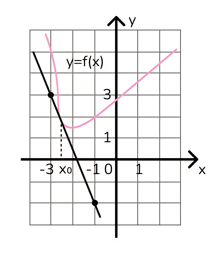 График функции y=f(x) и убывающая касательная к нему в точке с абсциссой x0