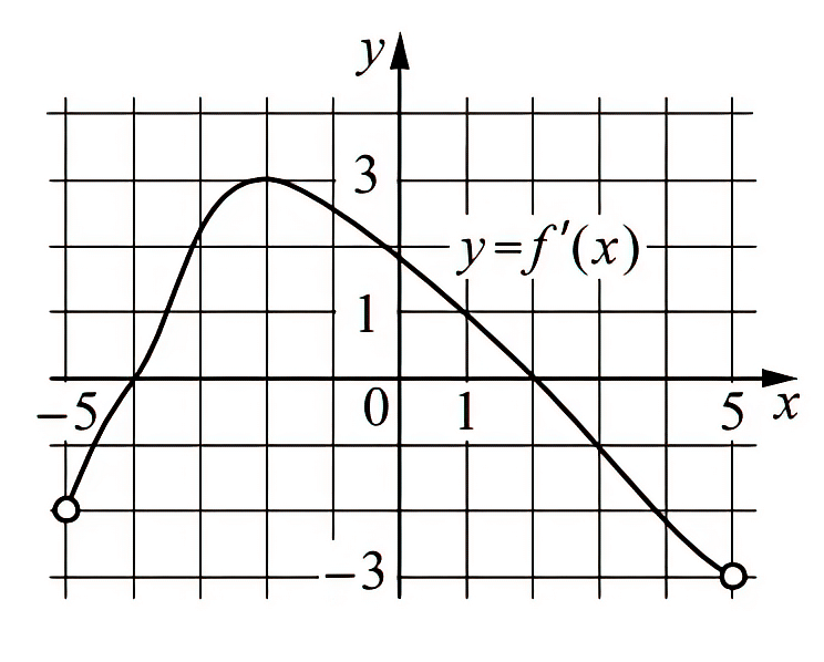 График y=f'(x) на интервале (−5; 5): производная положительна, затем при x=2 меняет знак с плюса на минус