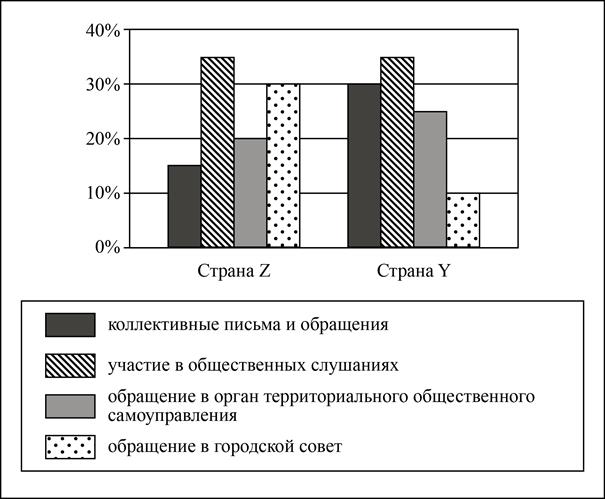 Столбчатая диаграмма ФИПИ: доли опрошенных в странах Z и Y, назвавших эффективными способами участия в решении местных проблем коллективные письма и обращения, участие в общественных слушаниях, обращение в орган территориального общественного самоуправления и обращение в городской совет