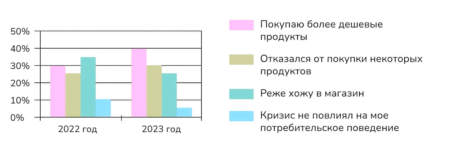 Столбчатая диаграмма изменения потребительского поведения в 2022 и 2023 годах: четыре варианта ответа в каждом году