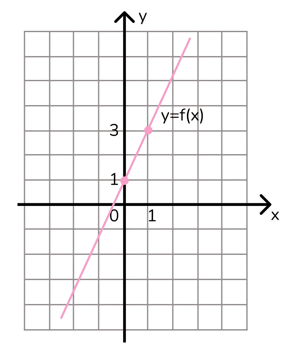 График линейной функции y=kx+b, проходящий через отмеченные точки (0;1) и (1;3)