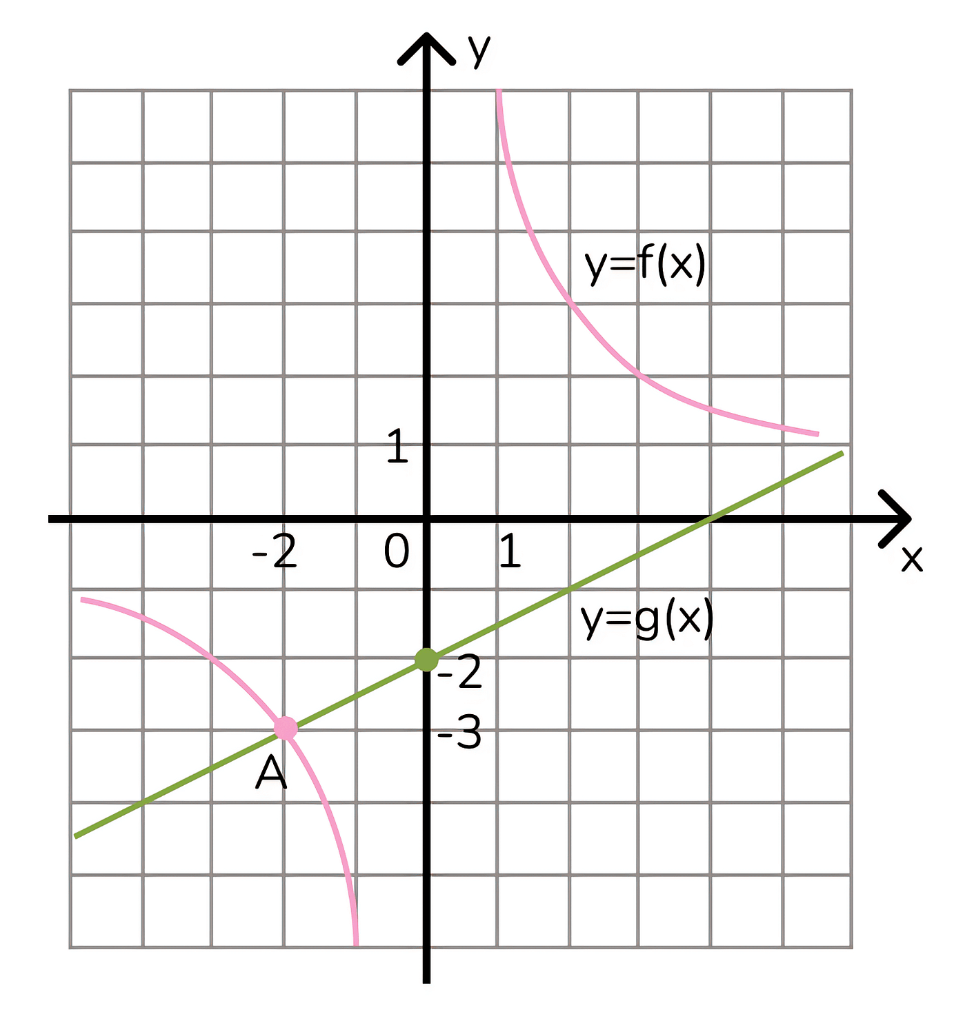 Графики гиперболы y=k/x и прямой y=ax+b, пересекающиеся в точках A и B