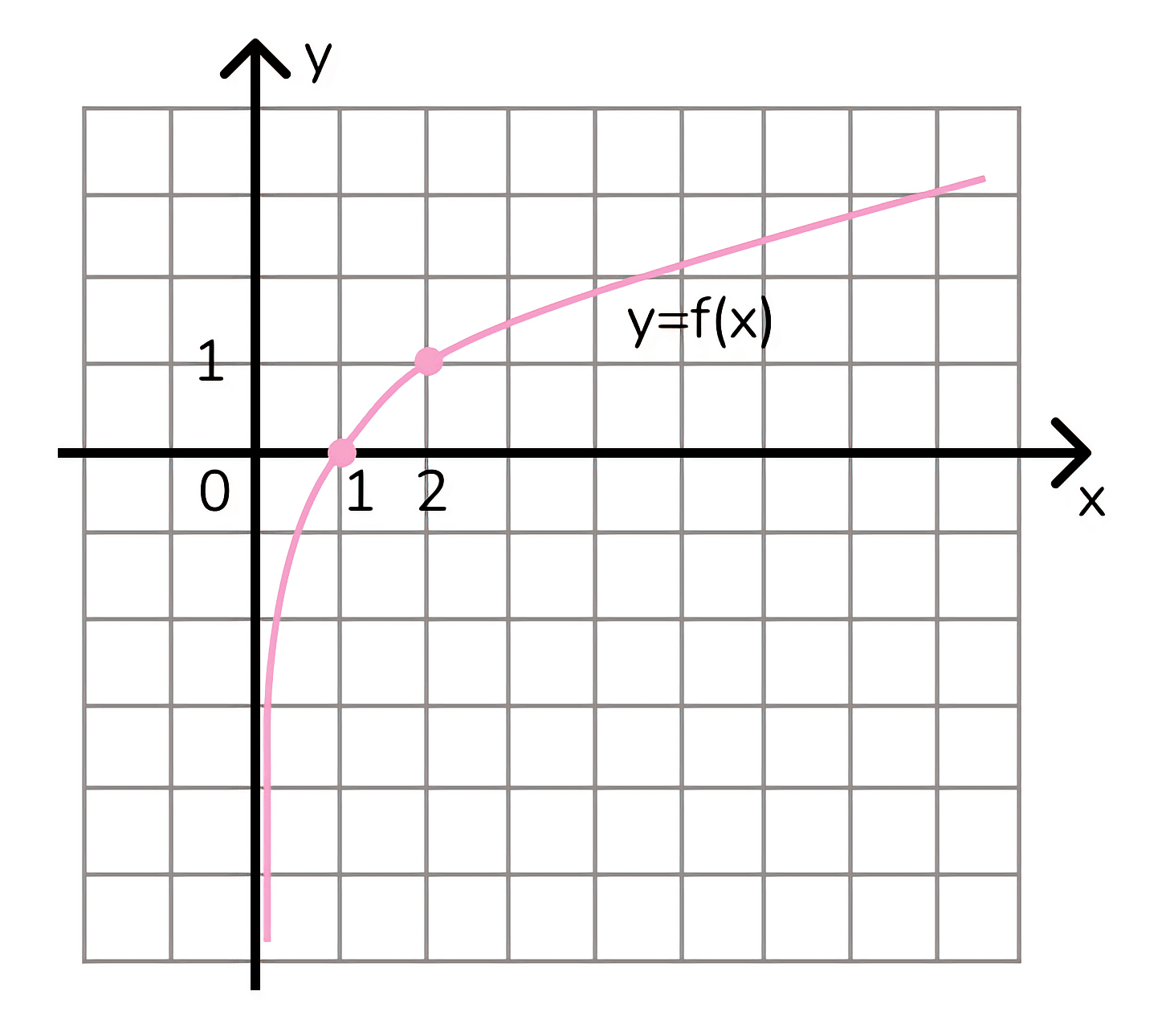 График логарифмической функции y=log_a x, проходящий через точки (1;0) и (2;1)