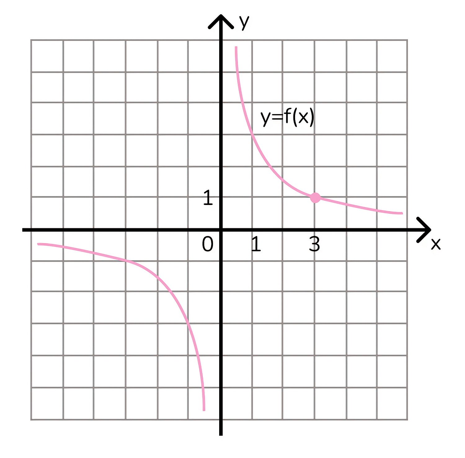 График обратной пропорциональности y=k/x — гипербола, проходящая через точку (3;1)